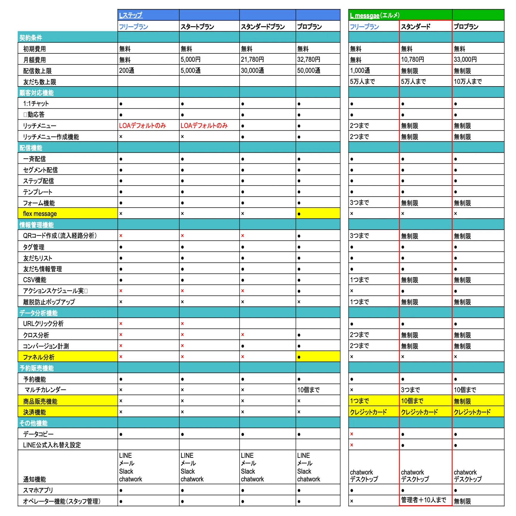 2025年最新比較表付き】Lステップ V.S. L Message（エルメ）｜超人気 