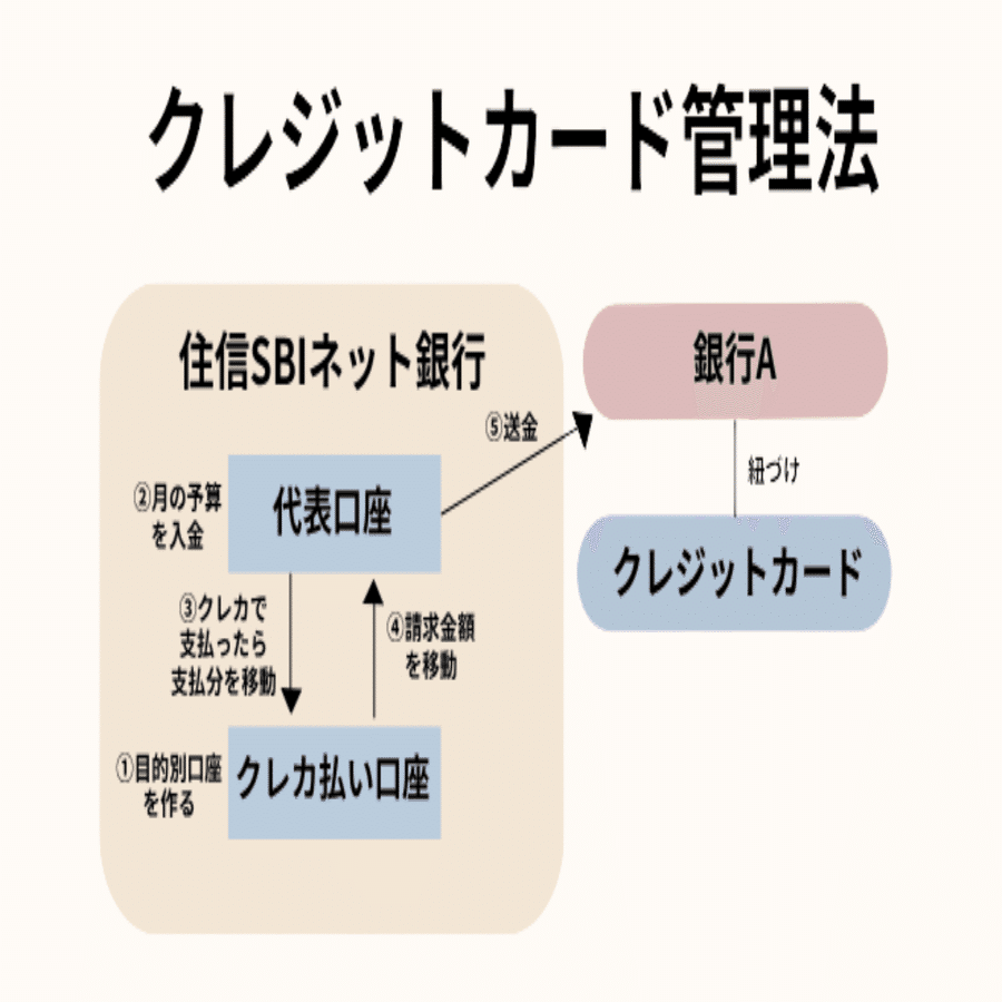 クレジットカードの支払い管理が難しい人へ｜SBIネット銀行で簡単に家計管理する方法｜中村ナオ