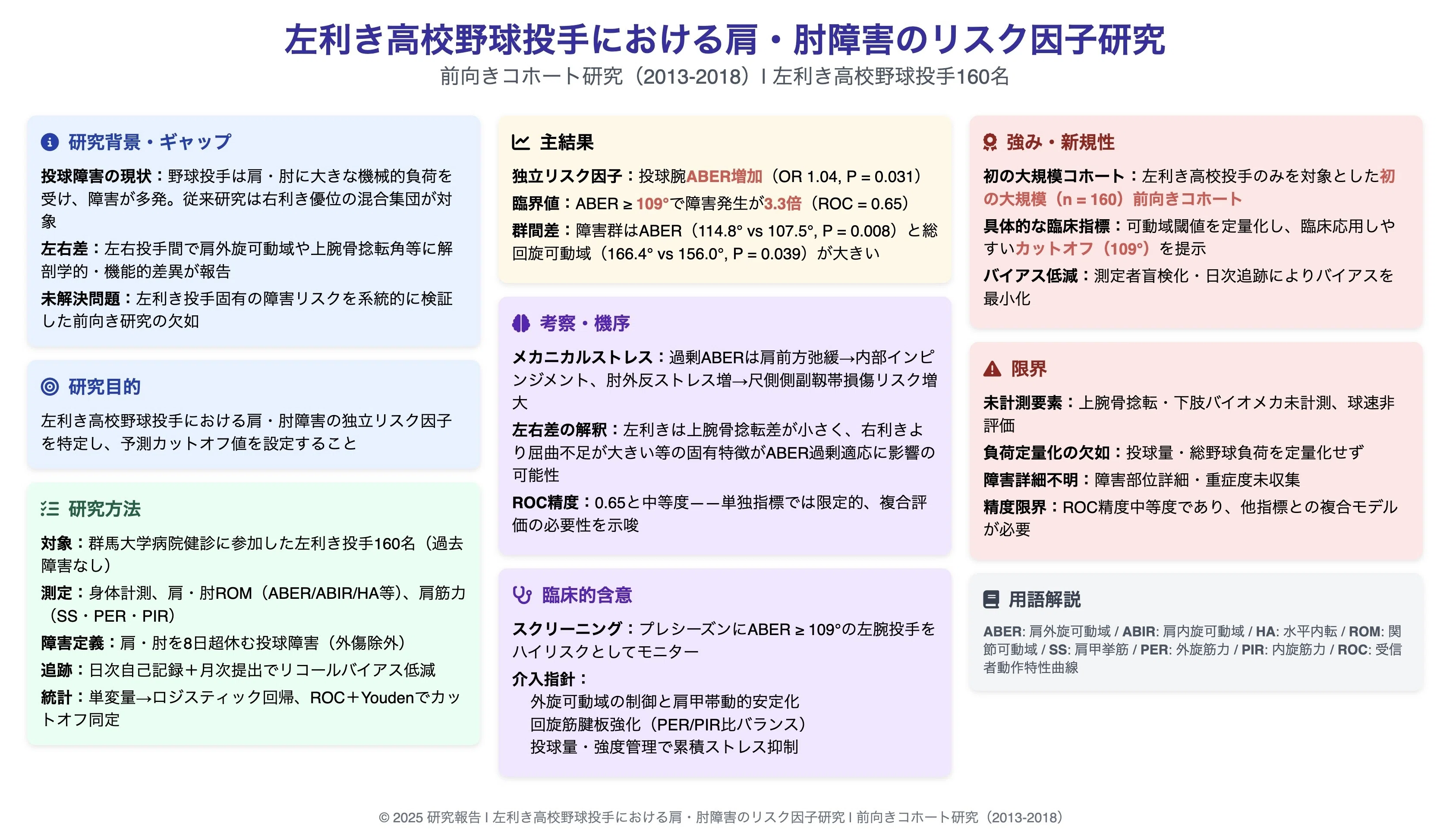 [Literature Note] Risk factors for shoulder and elbow injuries in 