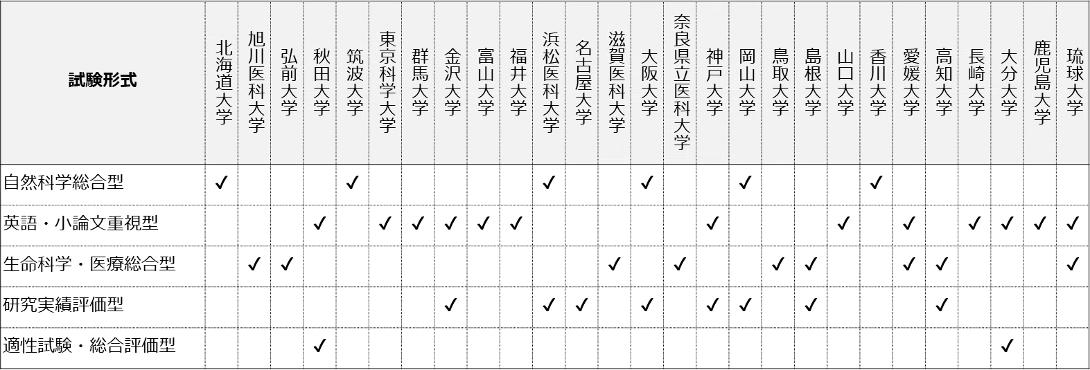 KALS 医学部編入 過去問分析 大分、鹿児島、旭川医科 群馬大学 【公式
