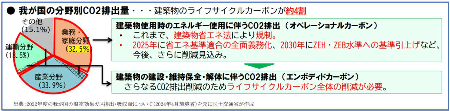 建築物の「一生」でCO2を評価する時代へ｜ANDPAD ZERO