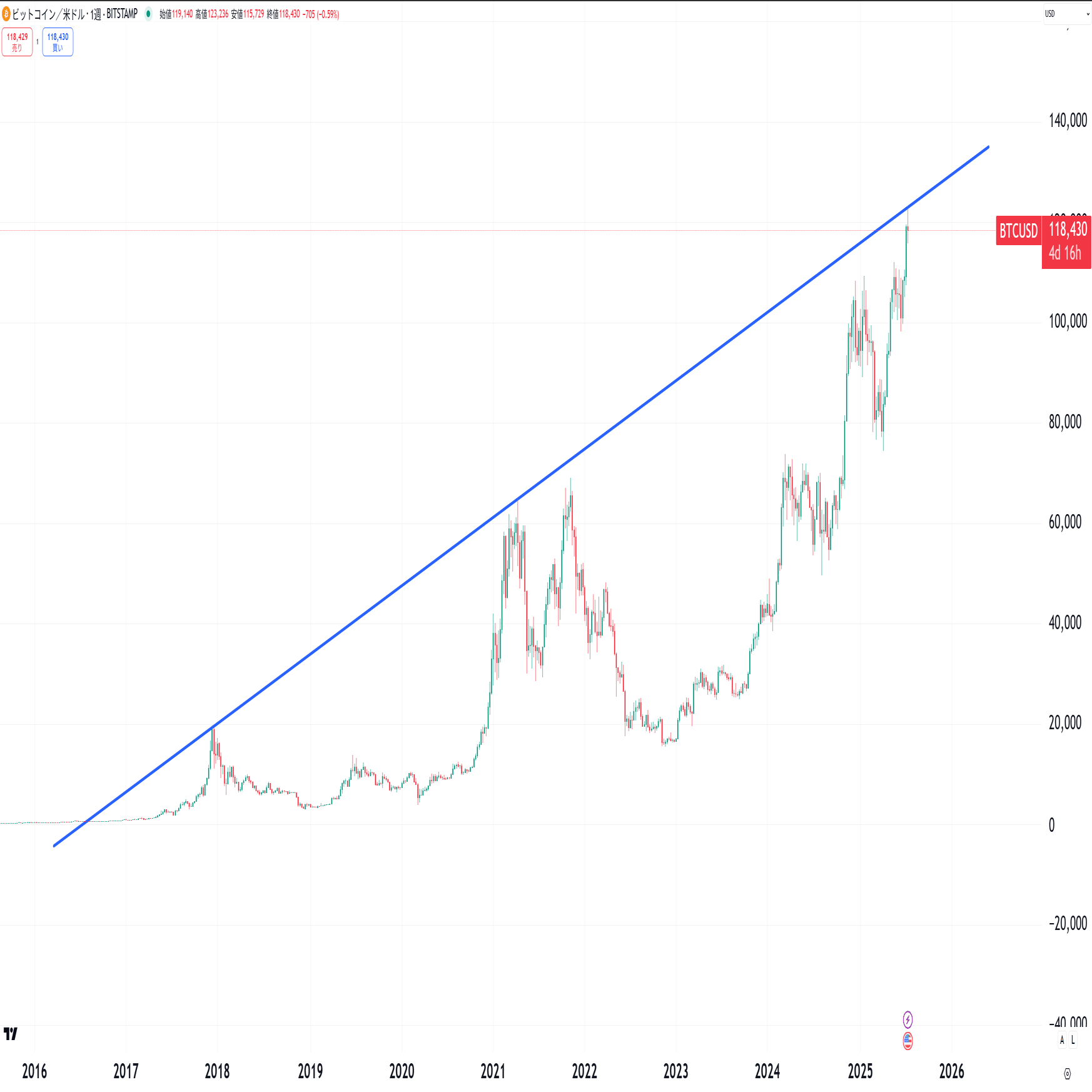 本格的な仮想通貨バブル到来か？ ―トランプ関税と仮想通貨市場の動向―｜株式会社myコンサルティング（VC）