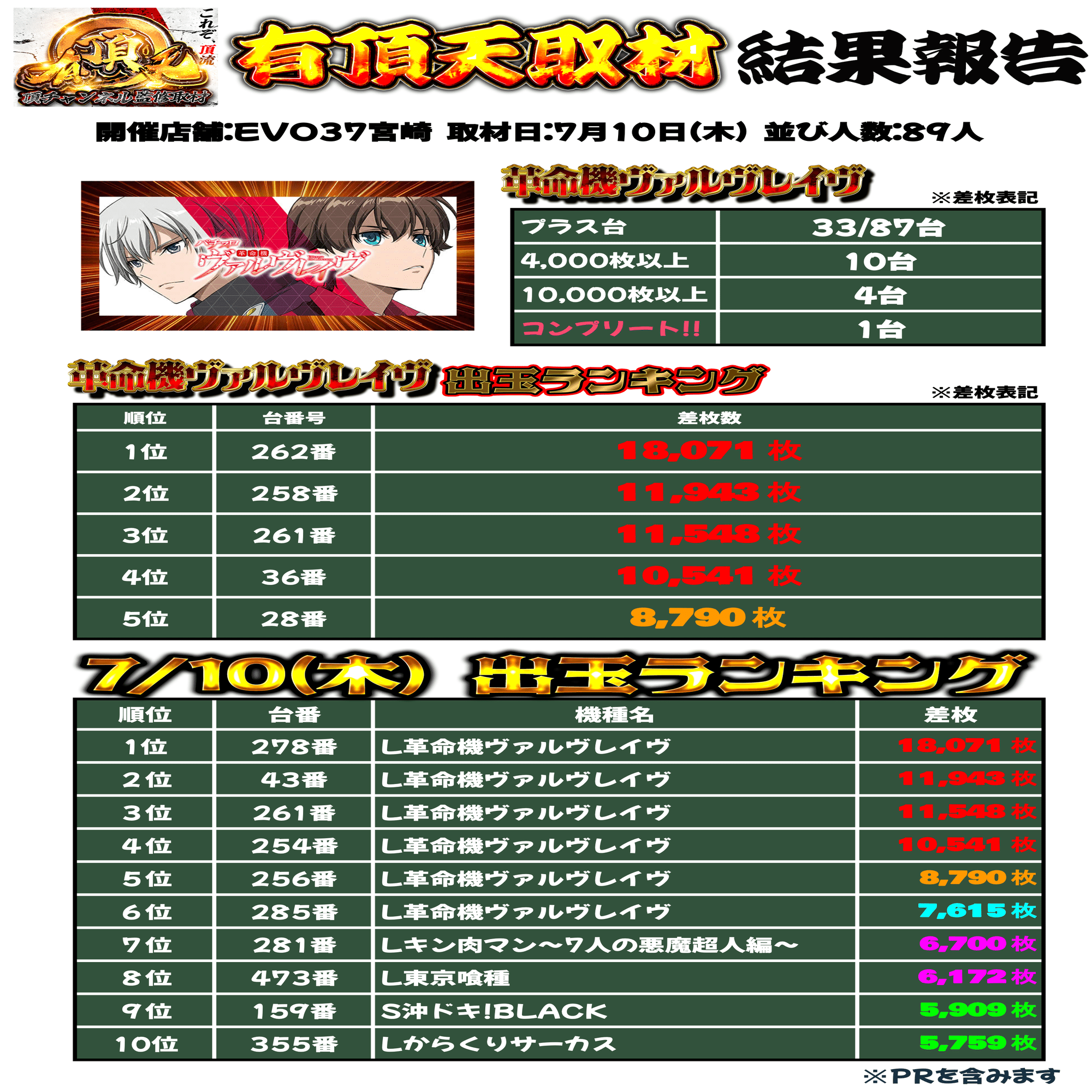 EVO37宮崎7/10(木)【有頂天】取材結果報告｜頂チャンネル取材結果