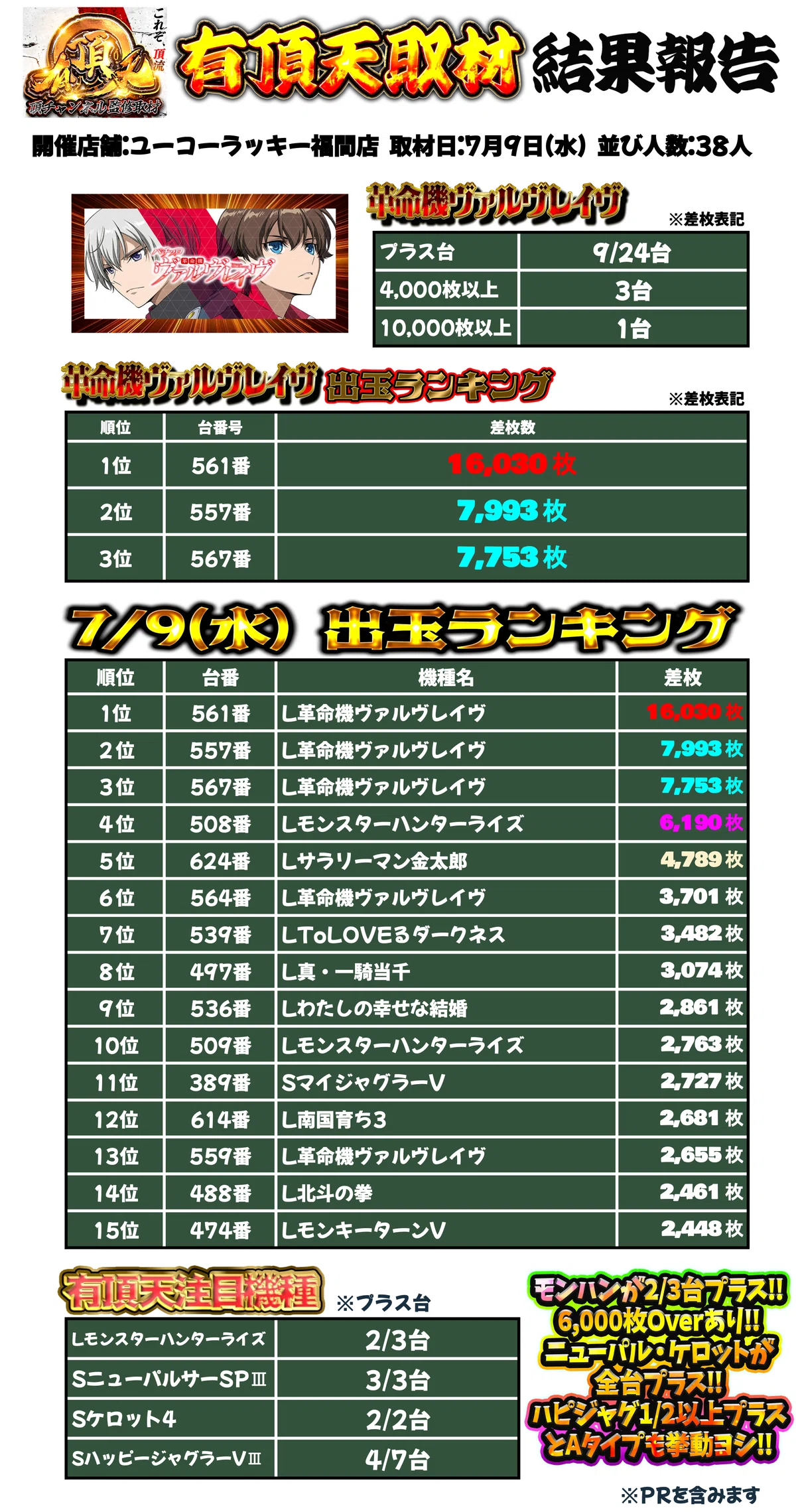 ユーコーラッキー福間店7/9(水)【有頂天】取材結果｜頂チャンネル取材結果