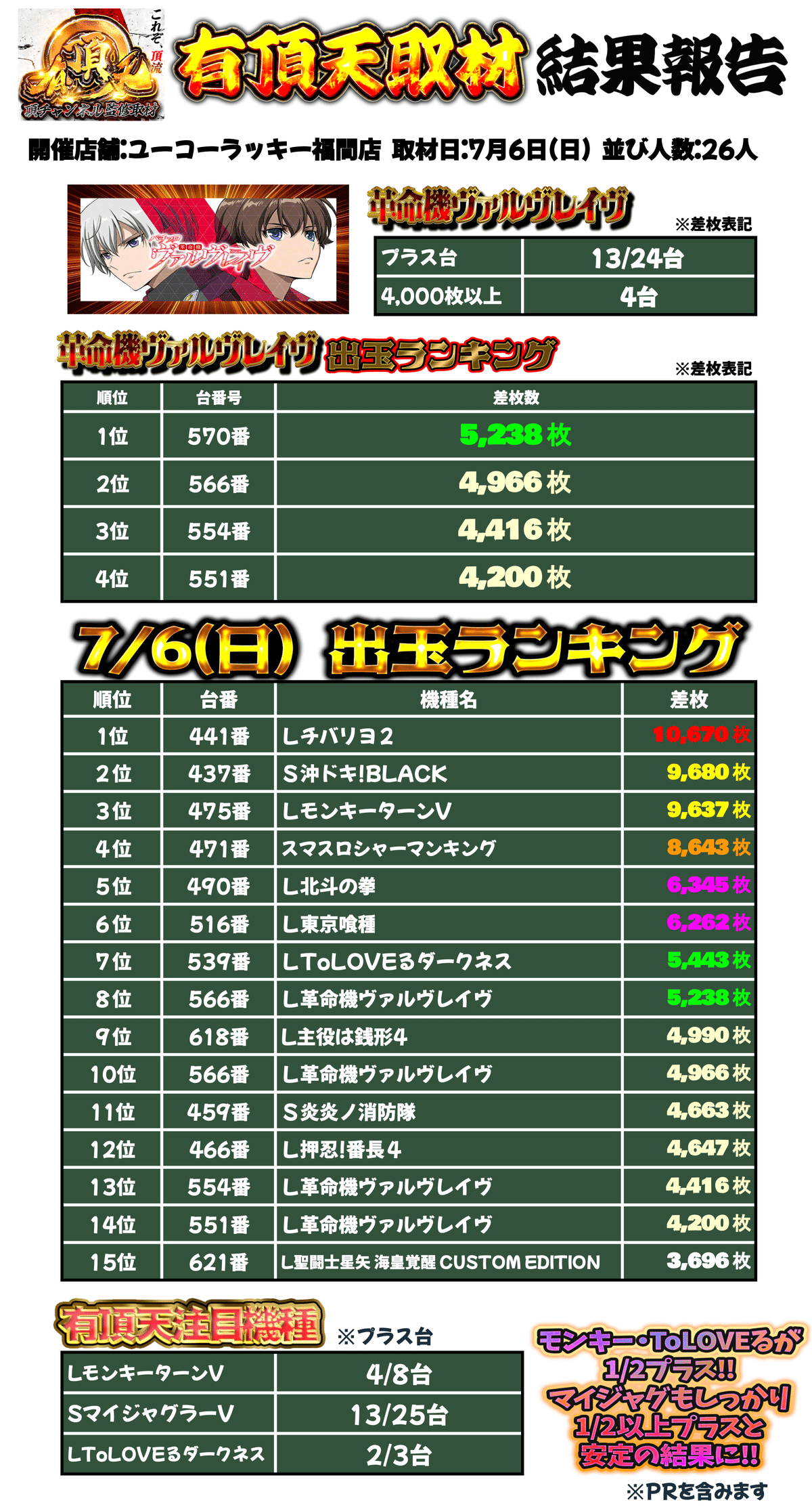 ユーコーラッキー福間店7/6(日)【有頂天】取材結果報告｜頂チャンネル