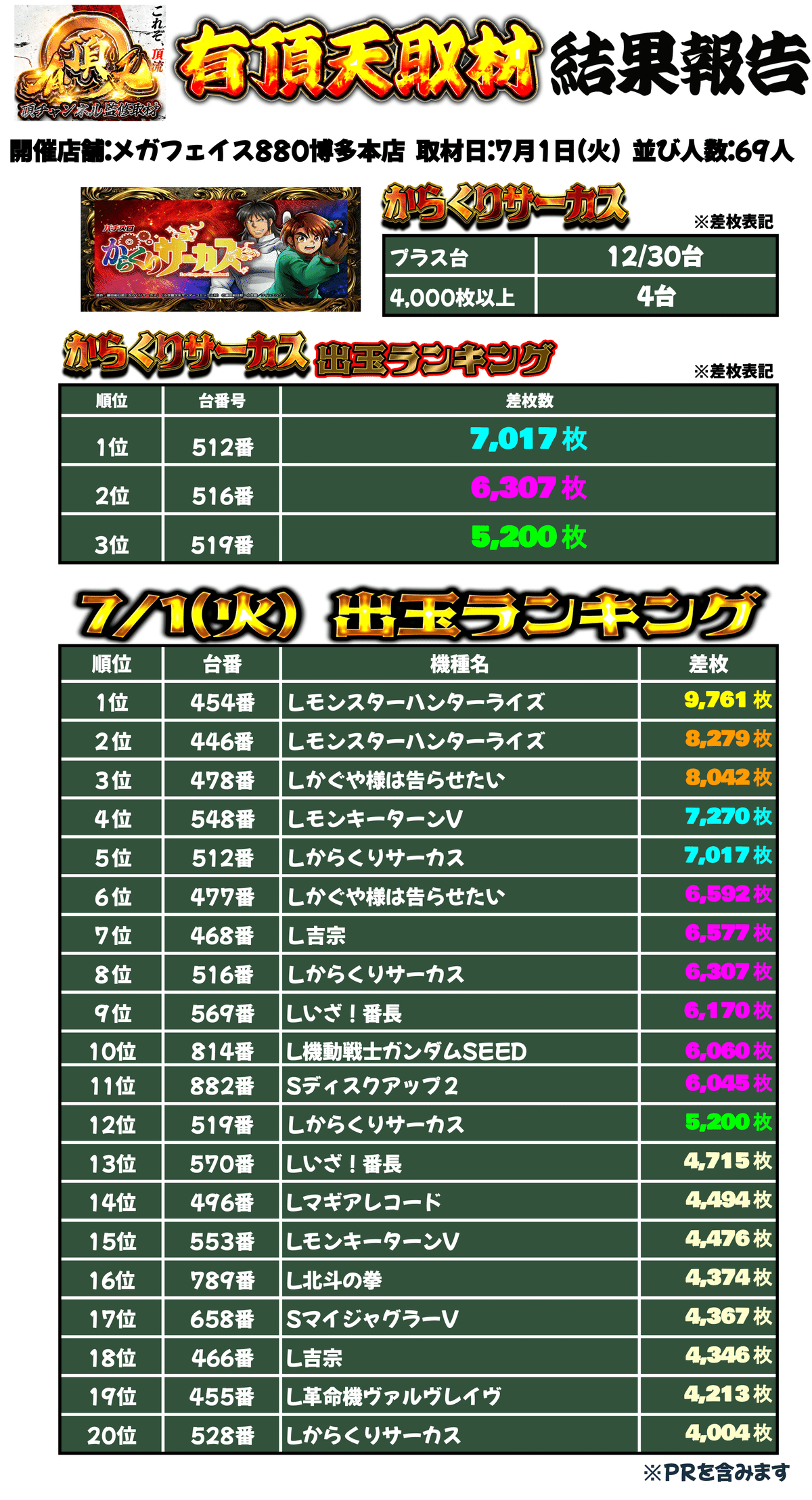 メガフェイス880博多本店7/1(火)【有頂天】取材結果報告｜頂チャンネル