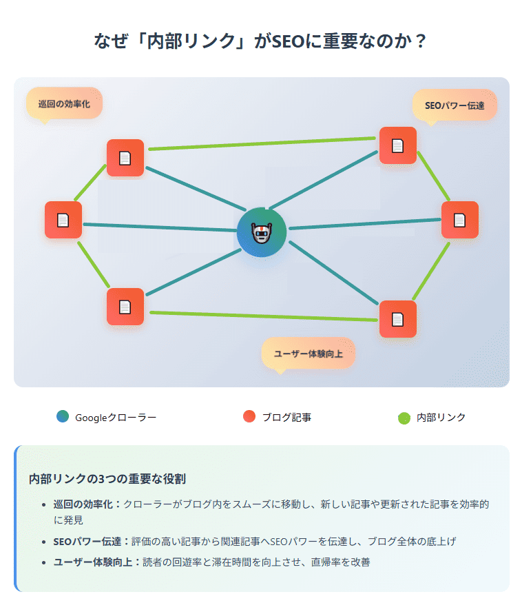 内部リンク最適化によるユーザー回遊率とSEO効果の向上