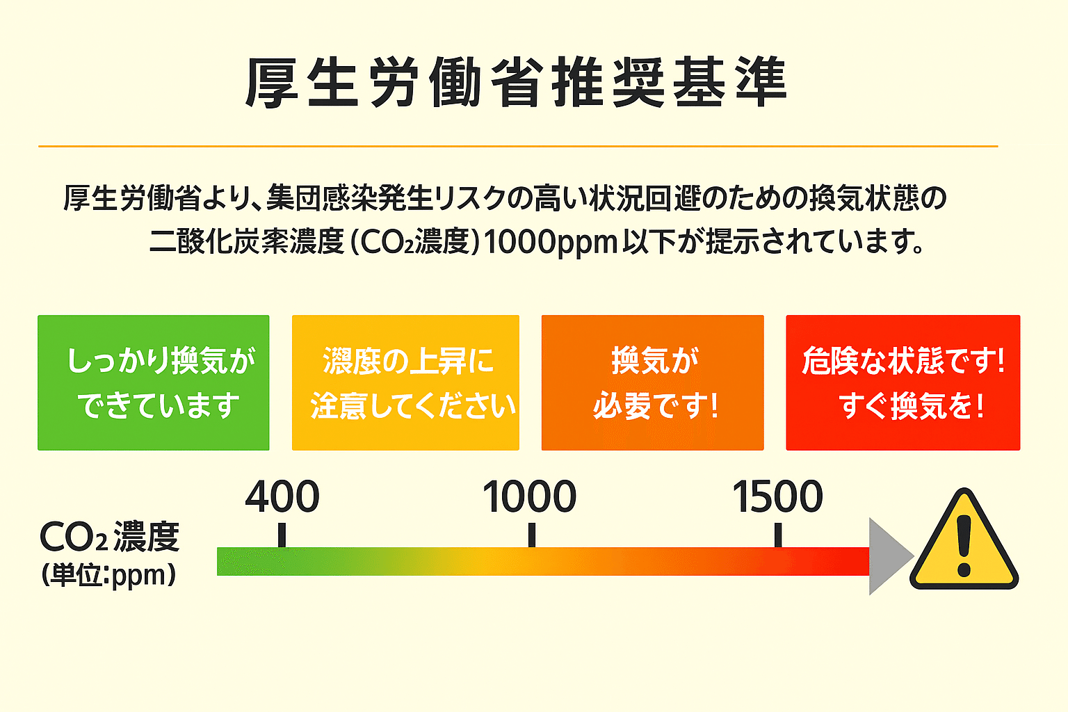 閉め切って2人以上で寝ると寝室の二酸化炭素が1000ppmを超えて