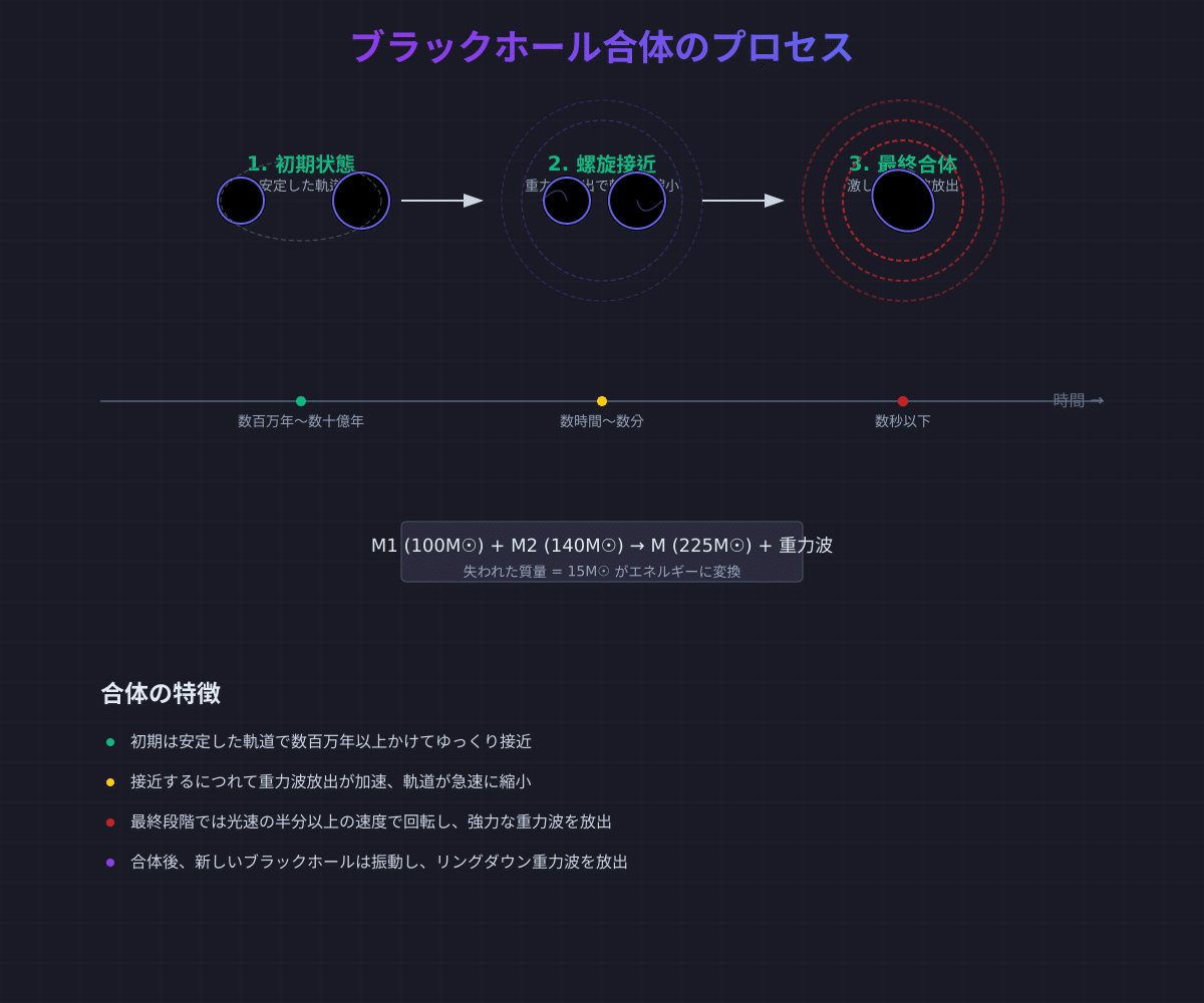 うさぎでもわかる🐰観測史上最大のブラックホール合体～太陽質量