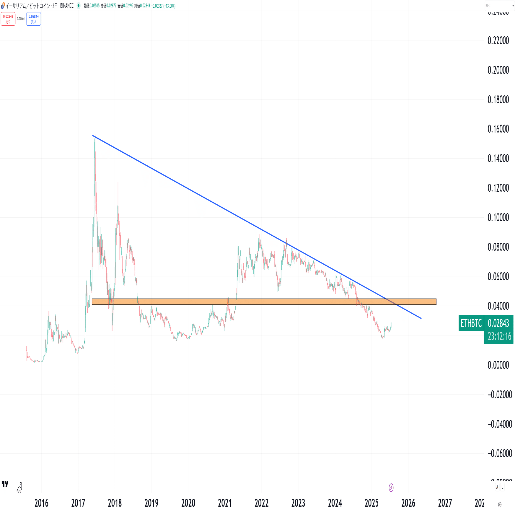 本格的な仮想通貨バブル到来か？ ―トランプ関税と仮想通貨市場の動向―｜株式会社myコンサルティング（VC）