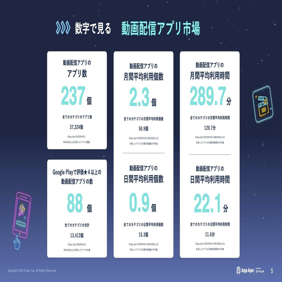 動画配信アプリの1ヶ月あたり平均視聴時間は約5時間 「動画配信アプリ市場調査レポート2025」を公開｜フラーのデジタルノート