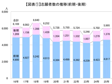 東北大学 青本 理系 前期日程 2012年～2022年 11年分 駿台予備学校