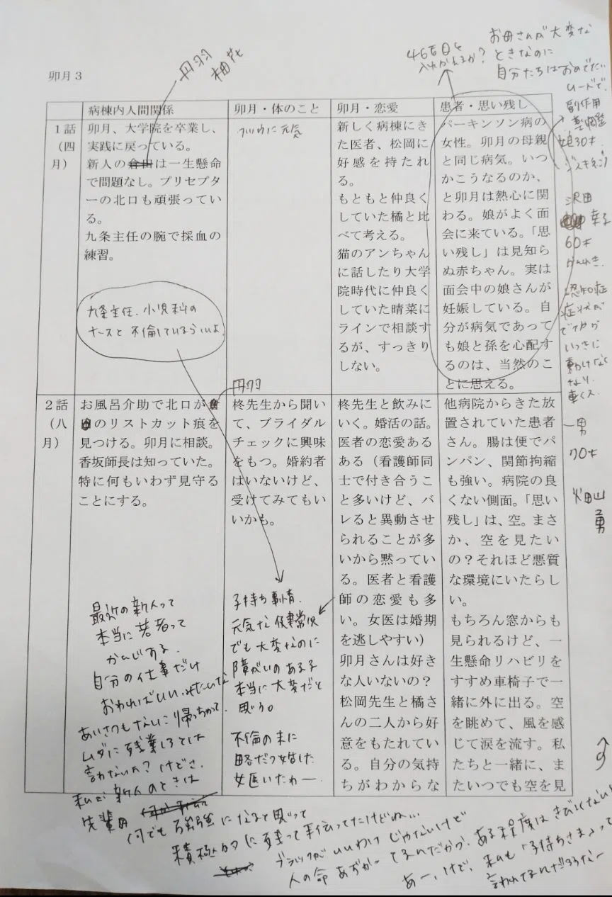 秋谷さんが『卯月〜』の3巻を制作していたときに作成したプロット