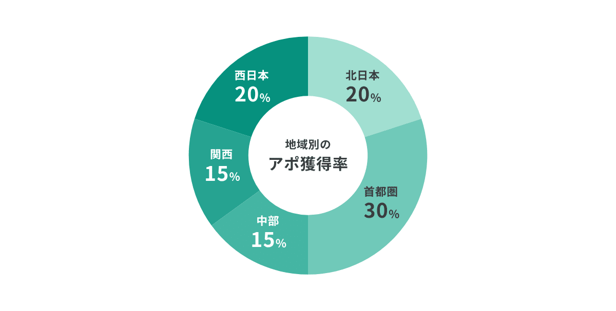 インサイドセールス支援｜地域別のアポ率