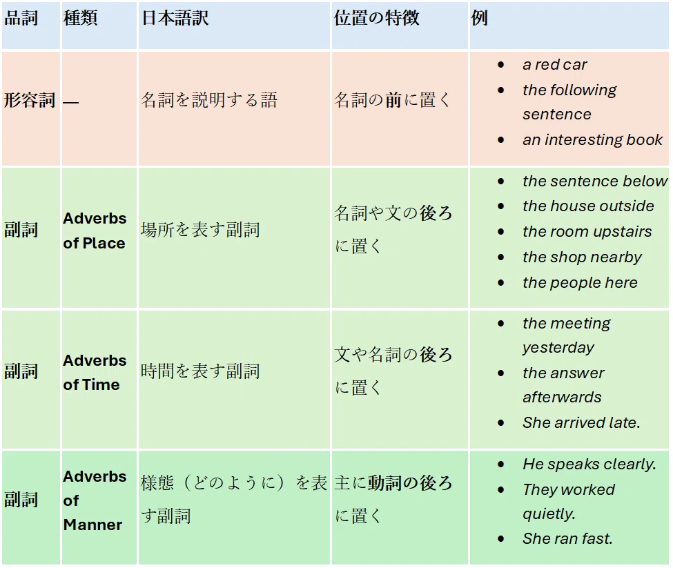 副詞と形容詞の語順ルール: