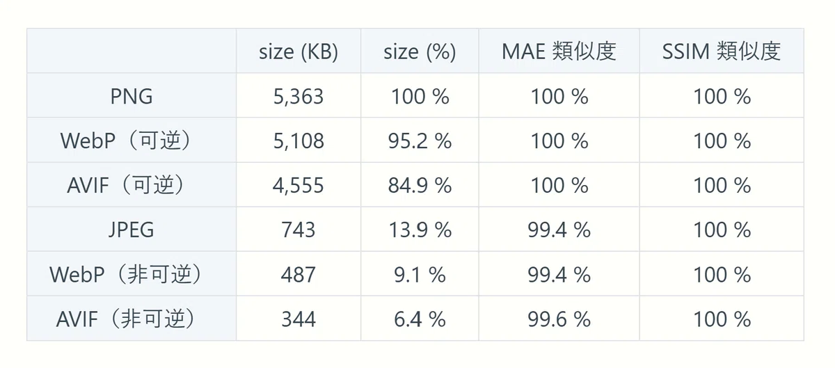 2508x2508ピクセルの高解像度イラストにおけるJPEG、PNG、WebP、AVIFのファイルサイズとMAE/SSIM類似度を比較した表。