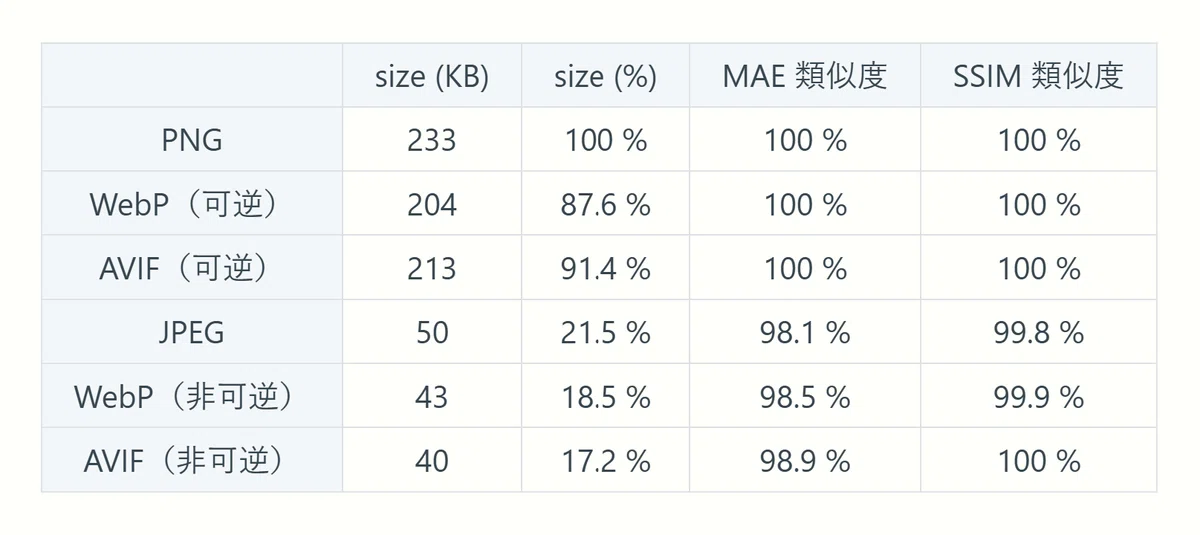 372x372ピクセルの低解像度イラストにおけるJPEG、PNG、WebP、AVIFのファイルサイズとMAE/SSIM類似度を比較した表。