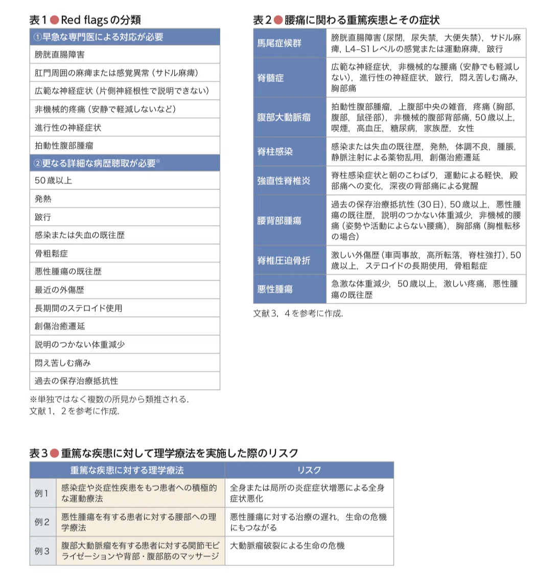 腰痛におけるRed flags（重篤な疾患を示唆する徴候）の一覧表