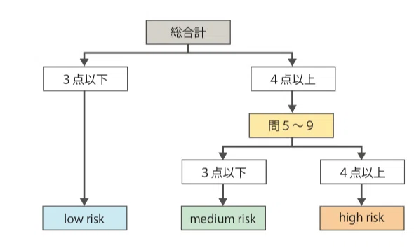 Keele STarT Backスクリーニングツールの層別化とスコア判定の基準