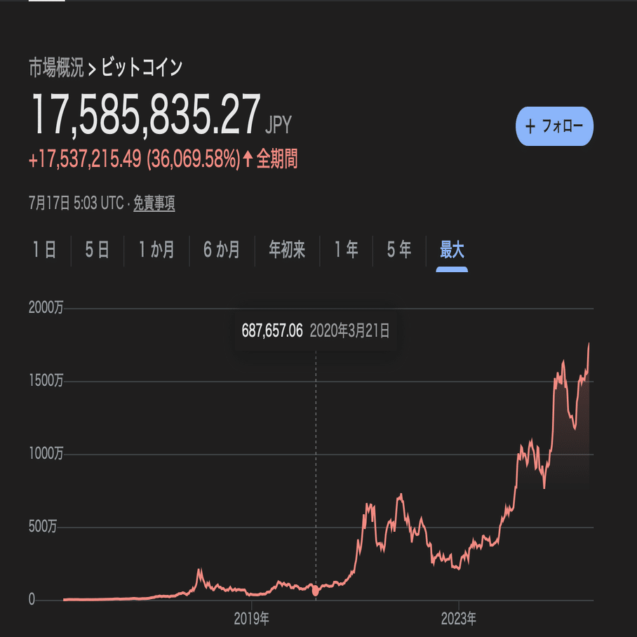 1,800万円を突破したビットコインのこれから。もうすぐ「買えなくなる未来」が来るかもしれないという話｜りりな | 主婦投資家の資産運用戦略
