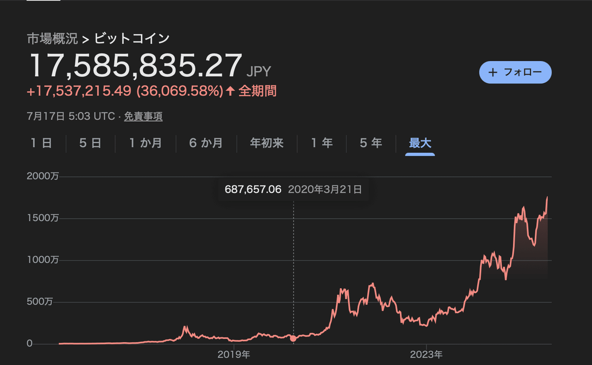 1,800万円を突破したビットコインのこれから。もうすぐ「買えなくなる未来」が来るかもしれないという話｜りりな | 主婦投資家の資産運用戦略
