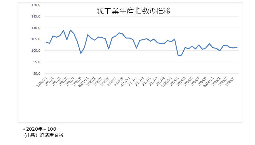 6月鉱工業生産指数は前月比＋0.3％程度と3カ月ぶりの上昇か。6月