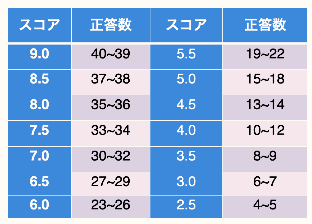 IELTS 学習のはじめ方 「Reading」 ｜古谷 理太/ British
