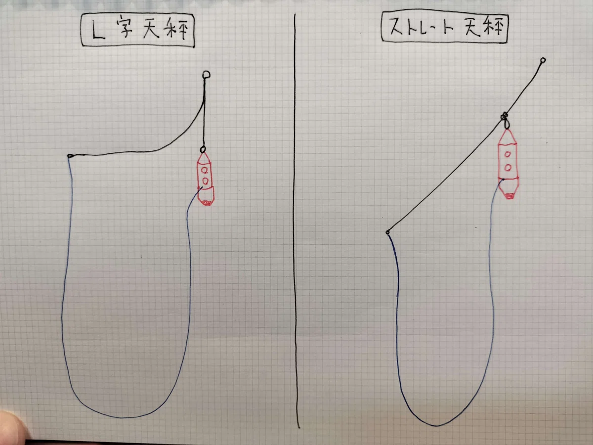 L字天秤とストレート天秤の比較図