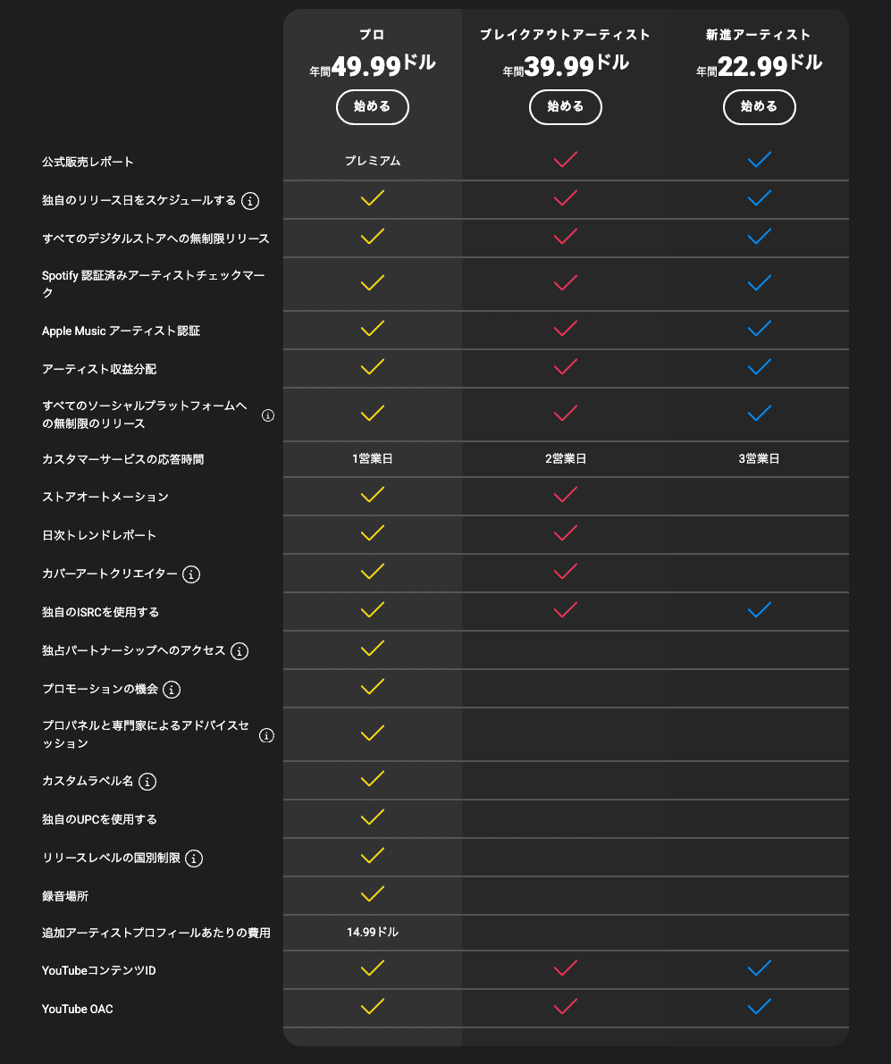 結局アルバム配信でTuneCore JapanのUnlimitedプランにお世話になった話｜午前5時55分