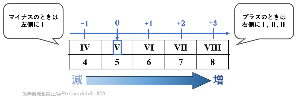 【語学】ローマ数字 おぼえてみよう I Ⅱ Ⅲ|Май | ロシア語あれこれ