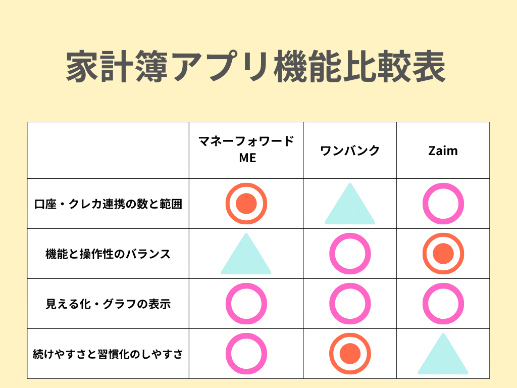 家計簿アプリ比較2025｜マネーフォワード・ワンバンク・Zaim、あなたに合うのは？【PR】｜なかむら  あお｜転職・副業…働き方に迷ったママが読むnote
