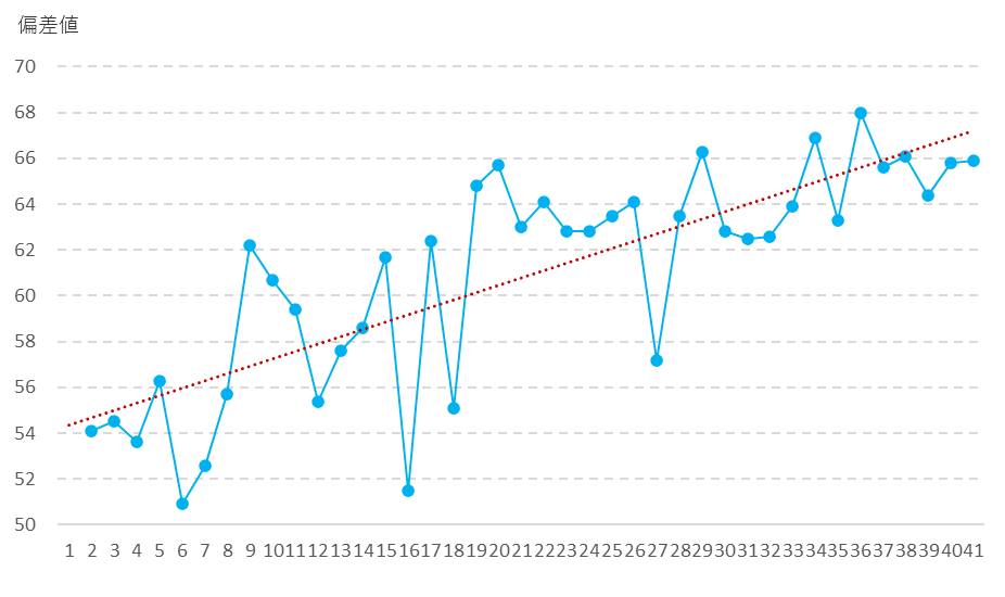 中学受験note4】SAPIX全41回3年分の4科目偏差値推移（小4最低51→小6