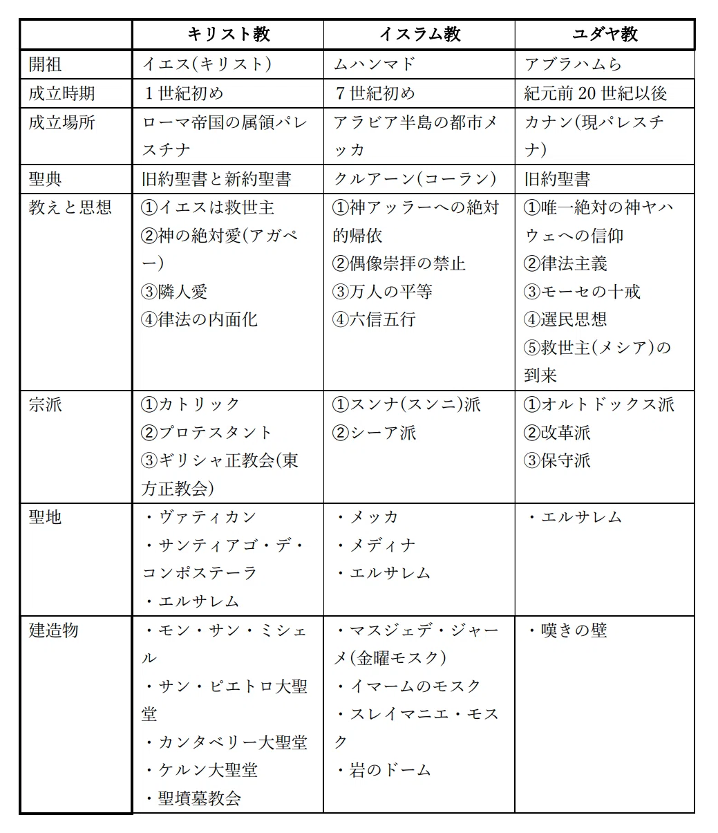 世界修道院文化図鑑」エルサレムで発祥した三大宗教～キリスト教展開史 X-