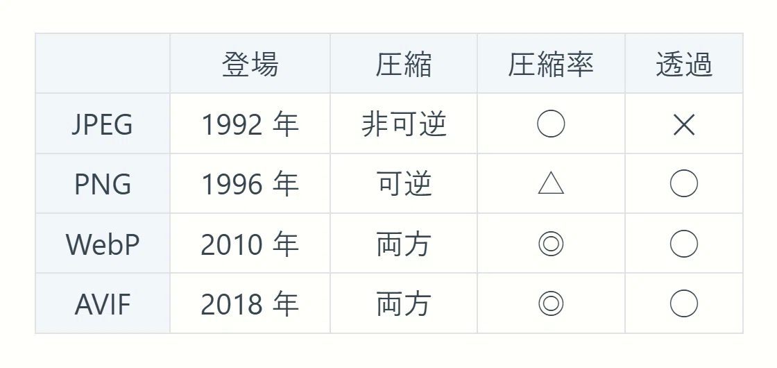 JPEG、PNG、WebP、AVIFの画像フォーマットの特徴（圧縮方式、透過対応など）を比較した表。