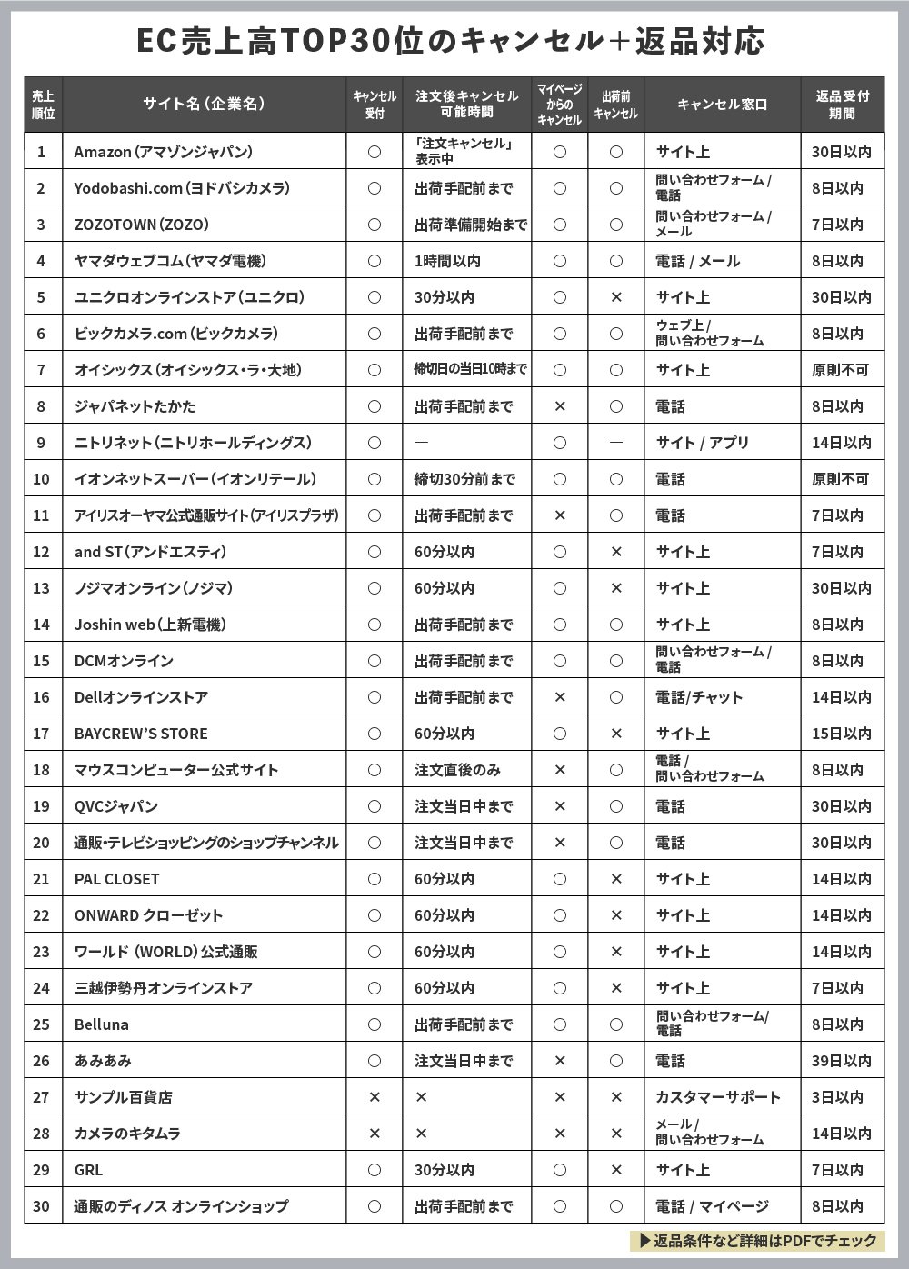 2025年版】EC売上ランキングTOP30社のキャンセルの受付時間や方法＋返品対応まとめ｜BACKBORN byリターンズ