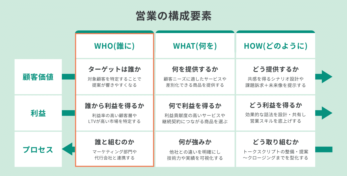 営業の構成要素