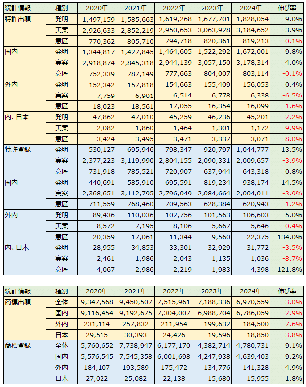 中国 過去5年間の特許・商標出願と登録推移（7月18日）｜KyK-IP
