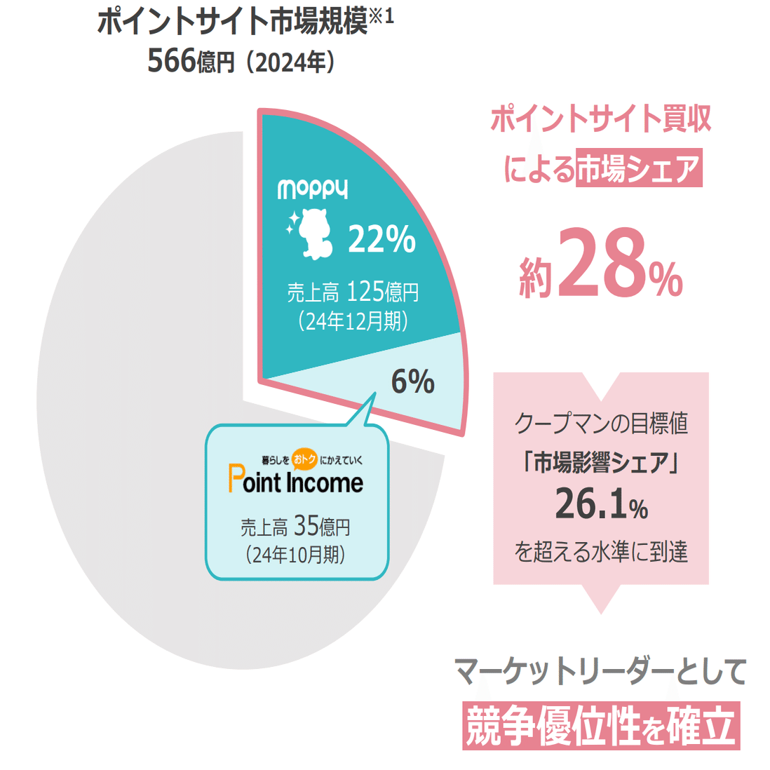 速報！】ポイントサイト「Point Income」譲受け、市場シェア拡大へ
