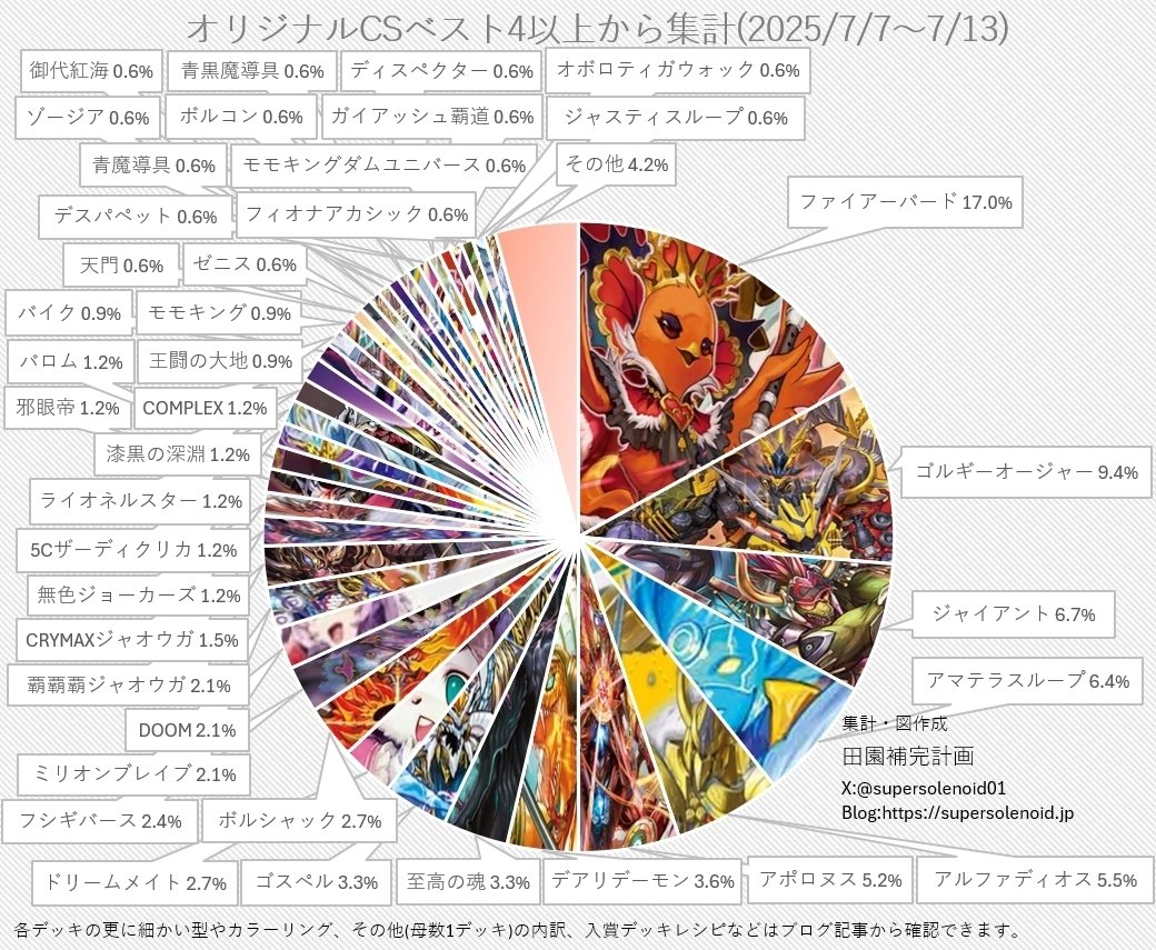 CS入賞構築　トリーヴァゴルギーオージャー デッキ40枚＋1枚 CS優勝構築]【デュエマ】 トリーヴァゴルギーオージャー デッキ