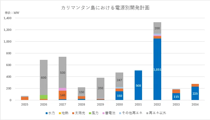 インドネシアの主要な島（ジャワ島、スマトラ島、スラウェシ島及びカリマンタン島）における2025年から2034年までの電源別開発計画について