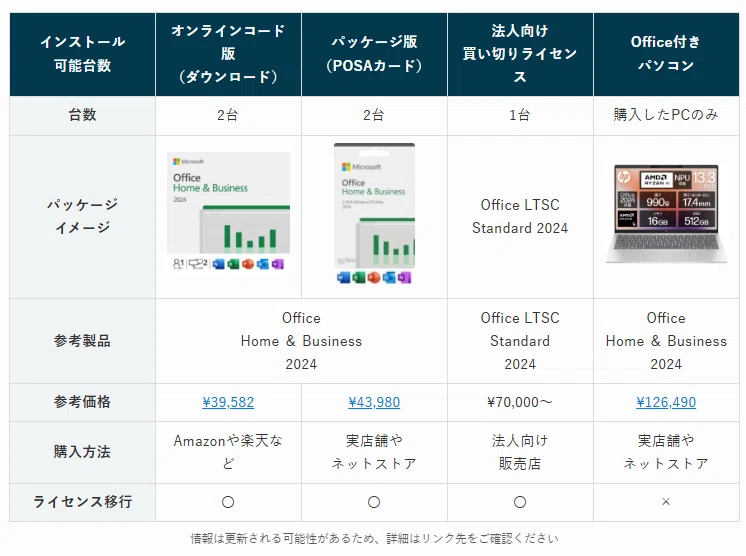 Office 2024 は何台までインストールできるの？【法人・個人・プリ