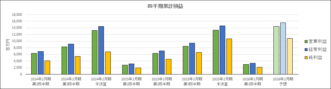 理想と平和の決断　４枚 8276＞平和堂[2026年2月期 第1四半期決算]｜じぃじとばぁばと株