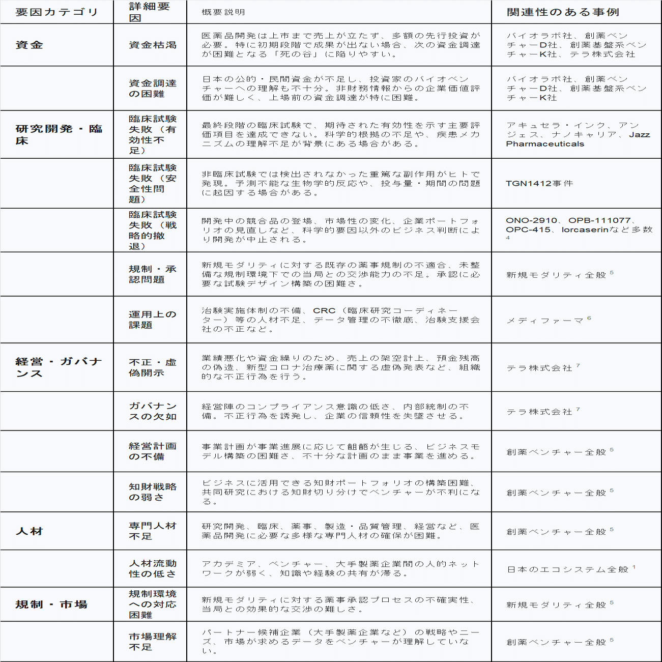 創薬ベンチャーの失敗要因と成功への教訓：事例ごとの分析｜LSIC