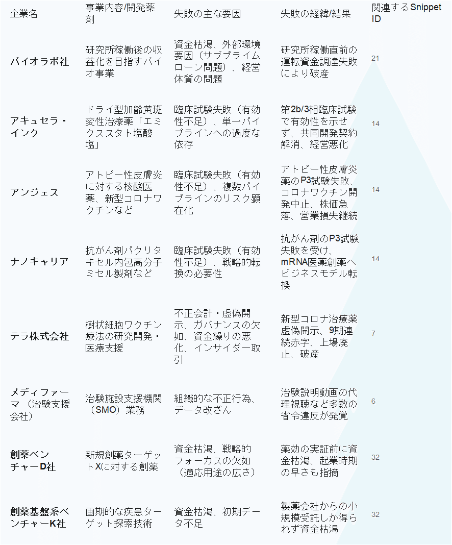 創薬ベンチャーの失敗要因と成功への教訓：事例ごとの分析｜LSIC