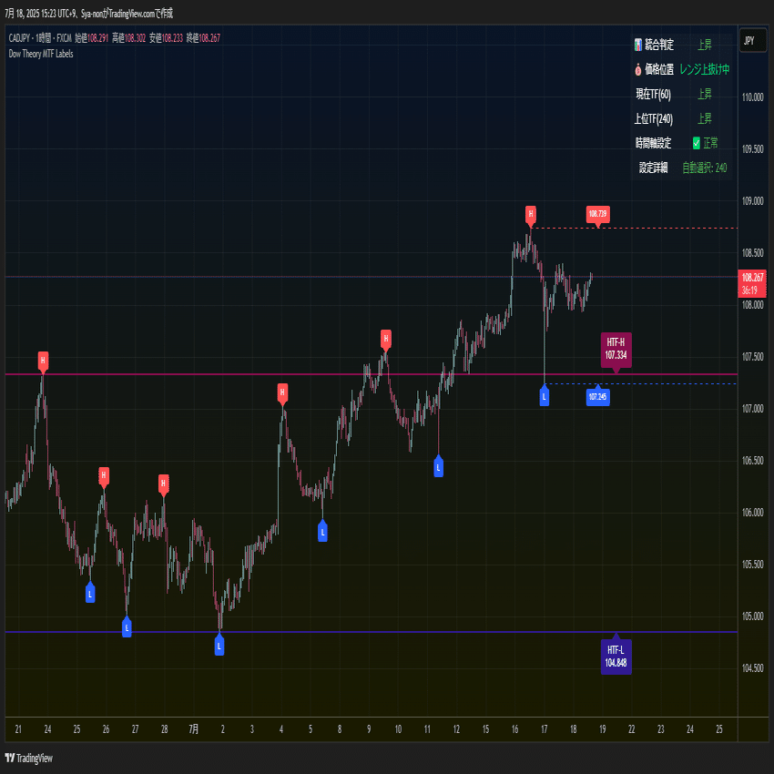 ダウ理論トレーディング｜しゃの
