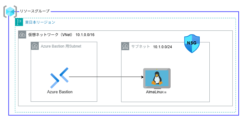 コマンドでAzure Linux仮想マシンを作ってみる｜SHIFT Group 技術ブログ