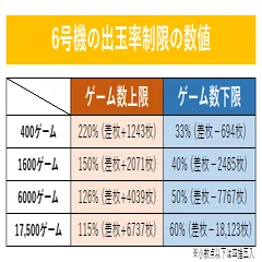 ①射幸心を煽らない！？とにかく遊技に寄せた6号機の出玉試験とマイ 