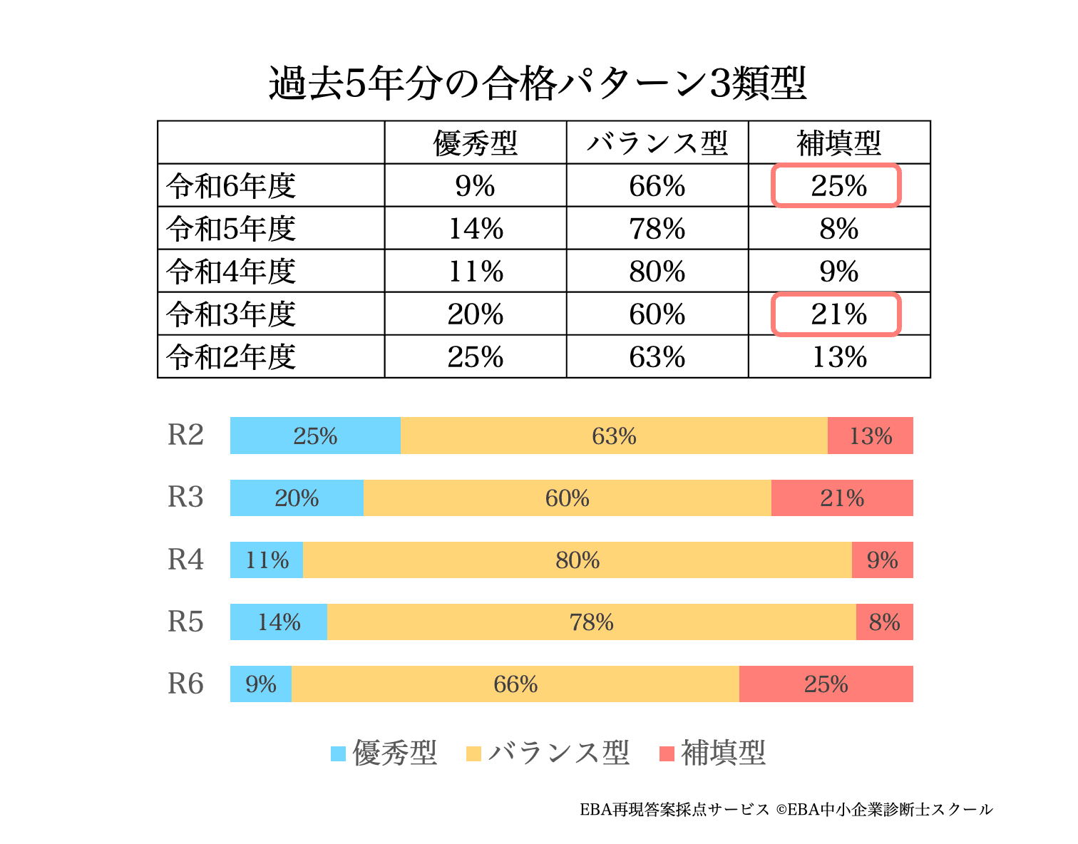 【美品】EBA中小企業診断士スクール 令和6年度 2次合格コース 令和6年度の得点データ分析とEBAの計算問題対策｜EBA中小