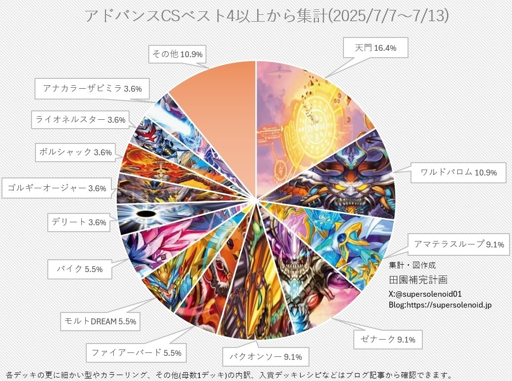 デュエマアドバンスCS入賞率(2025 7/7~7/13)の分析｜magical?