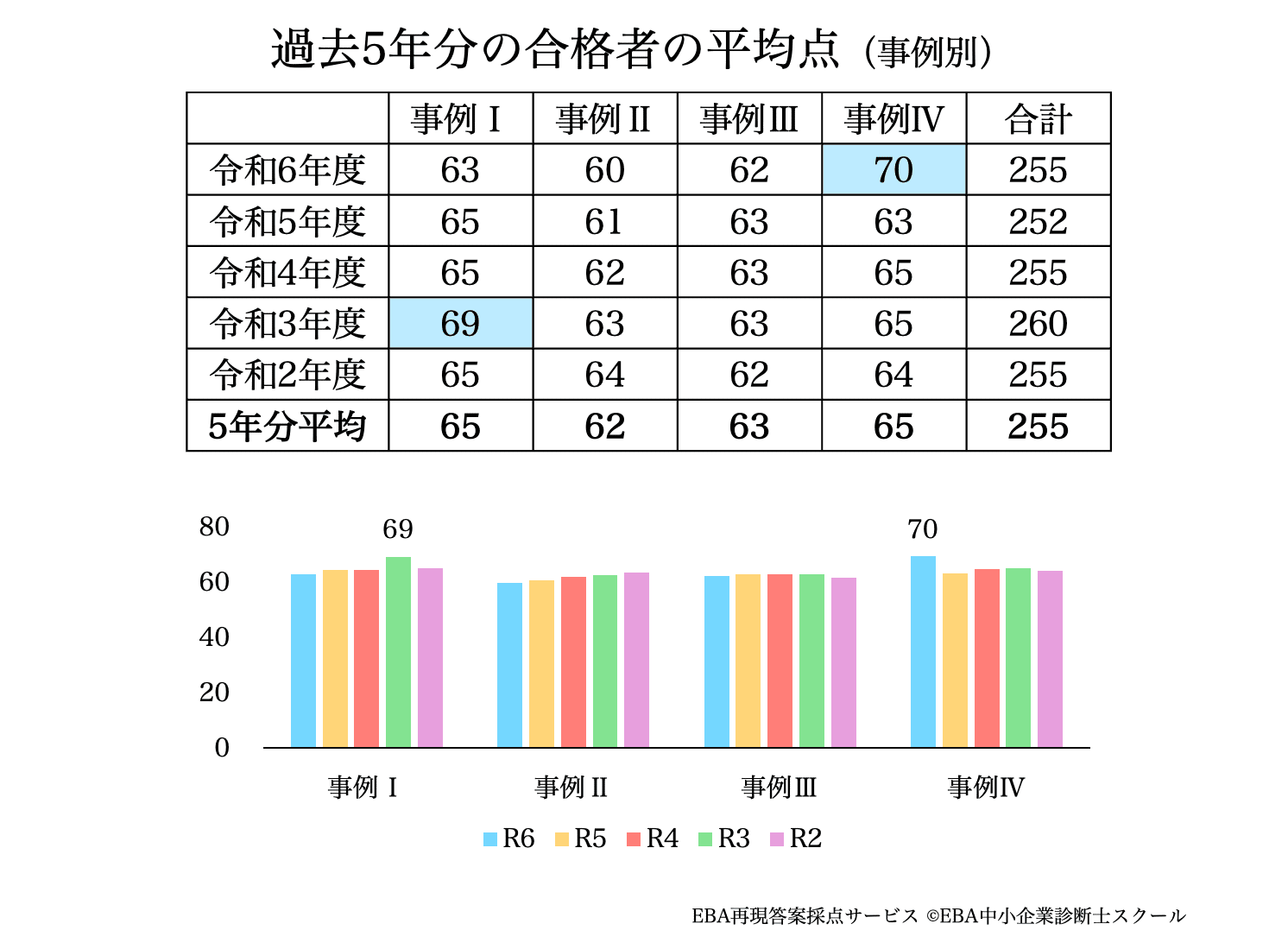 【GW特別価格 美品】EBA中小企業診断士スクール 令和6年度 一次試験模試 GW特別価格 美品】EBA中小企業診断士スクール 令和6年度 一次